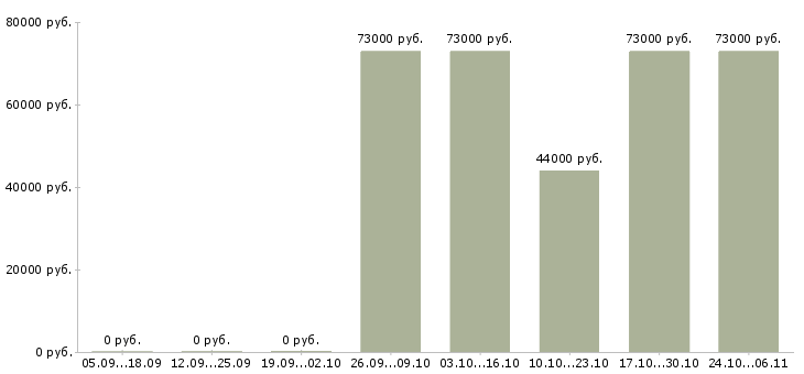 Вакансии водитель в транспортную компанию в Сургуте - Медиана зарплат водитель в транспортную компанию в Сургуте за 2 месяца