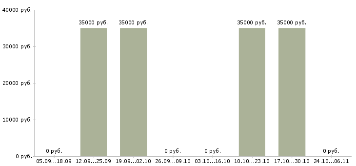 Вакансии водитель на манипулятор Ростов-на-дону - Медиана зарплат водитель на манипулятор Ростов-на-дону за 2 месяца