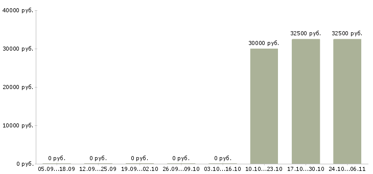 Вакансии водитель такси в аренду в Новосибирске - Медиана зарплат водитель такси в аренду в Новосибирске за 2 месяца