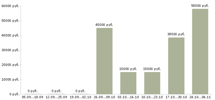 Вакансии водитель транспортной компании в Тамбове - Медиана зарплат водитель транспортной компании в Тамбове за 2 месяца