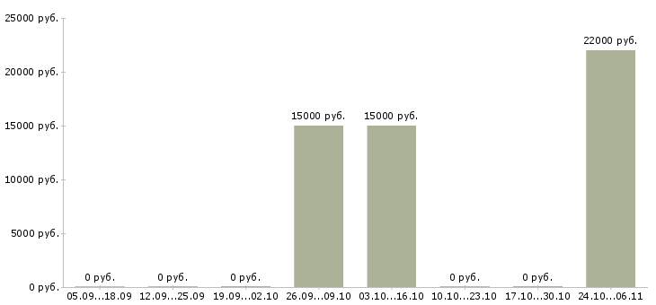 Вакансии горничная в отель в Новосибирске - Медиана зарплат горничная в отель в Новосибирске за 2 месяца
