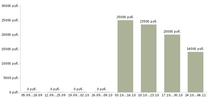 Вакансии горничная отеля в Екатеринбурге - Медиана зарплат горничная отеля в Екатеринбурге за 2 месяца