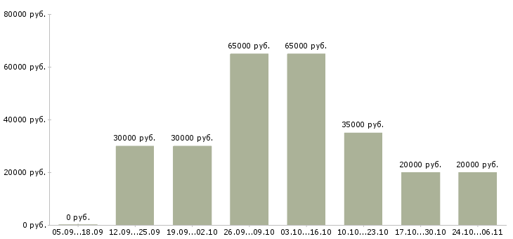Вакансии директор в строительную компанию в Уфе - Медиана зарплат директор в строительную компанию в Уфе за 2 месяца