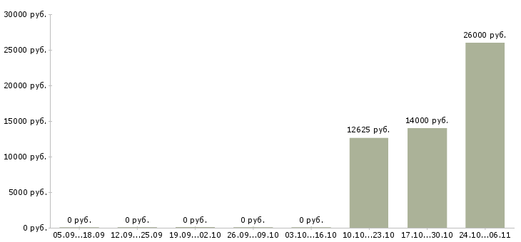 Вакансии диспетчер без опыта Нижний новгород - Медиана зарплат диспетчер без опыта Нижний новгород за 2 месяца
