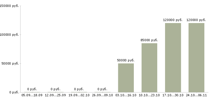 Вакансии инженер по проектам в Орле - Медиана зарплат инженер по проектам в Орле за 2 месяца
