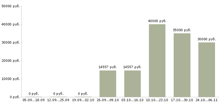 Вакансии инженер программист в Владимире - Медиана зарплат инженер программист в Владимире за 2 месяца
