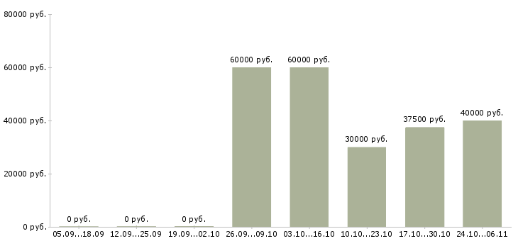 Вакансии инженер программист в Краснодаре - Медиана зарплат инженер программист в Краснодаре за 2 месяца