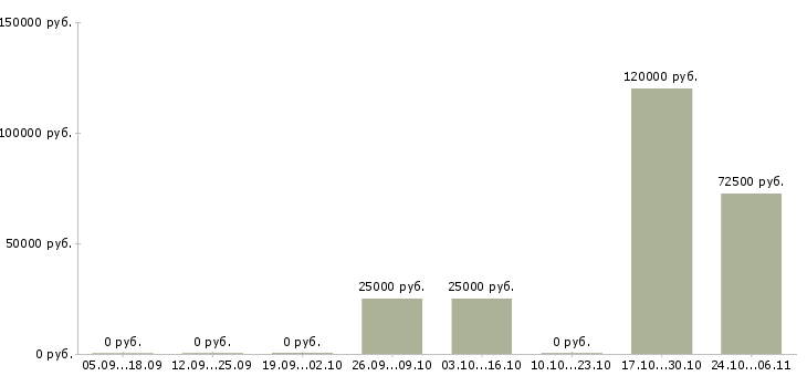 Вакансии инженер проектов в Брянске - Медиана зарплат инженер проектов в Брянске за 2 месяца