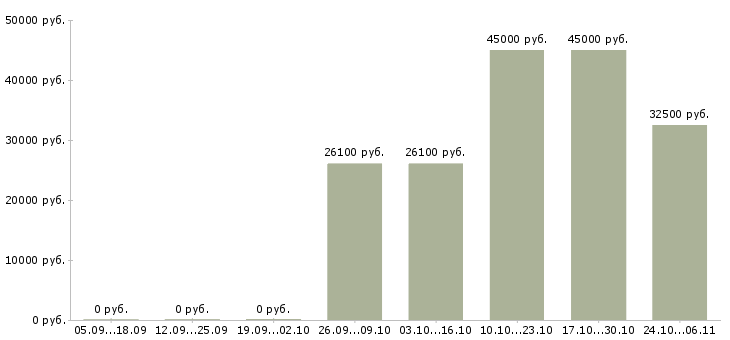 Вакансии инженер проектов в Дзержинске - Медиана зарплат инженер проектов в Дзержинске за 2 месяца