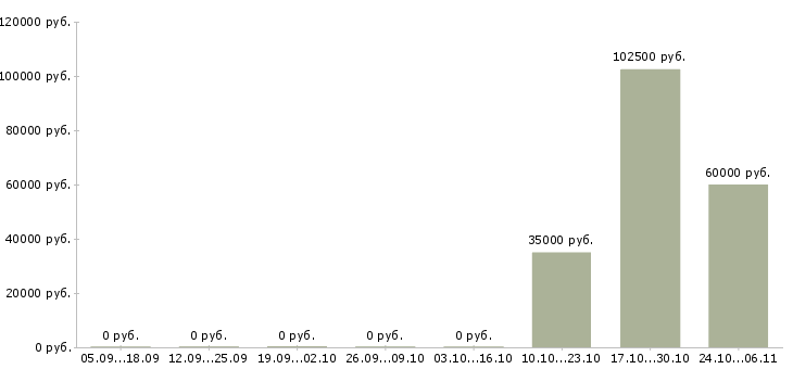 Вакансии инженер проектов в Химках - Медиана зарплат инженер проектов в Химках за 2 месяца