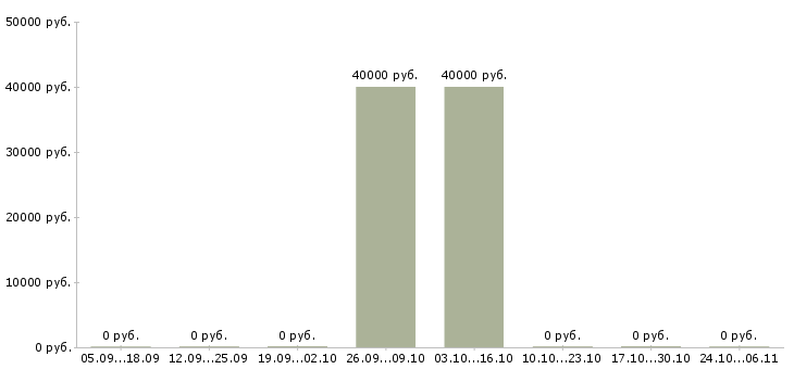 Вакансии инженер производства в Одинцово - Медиана зарплат инженер производства в Одинцово за 2 месяца