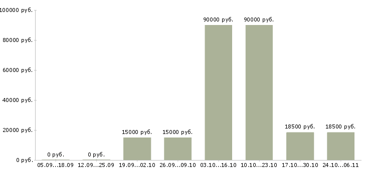Вакансии кадровый специалист в Тольятти - Медиана зарплат кадровый специалист в Тольятти за 2 месяца