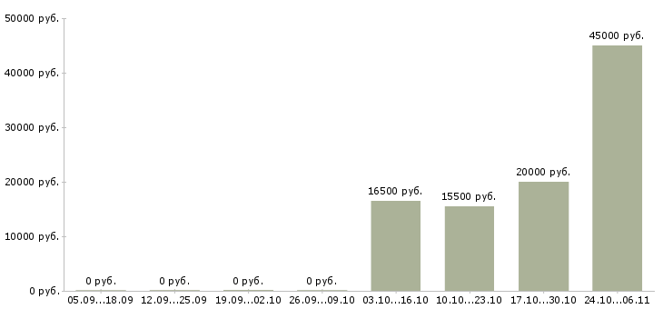 Вакансии кассир кафе в Казани - Медиана зарплат кассир кафе в Казани за 2 месяца
