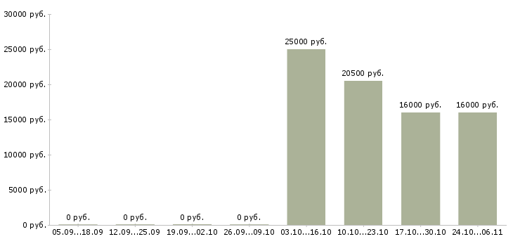 Вакансии кассир мобильный в Иркутске - Медиана зарплат кассир мобильный в Иркутске за 2 месяца