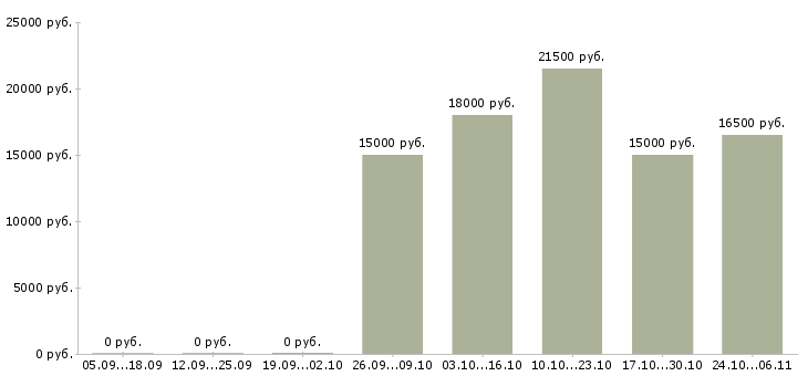 Вакансии кассир с опытом Йошкар-ола - Медиана зарплат кассир с опытом Йошкар-ола за 2 месяца