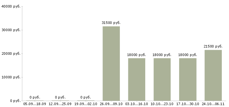 Вакансии кассир с опытом Орехово-зуево - Медиана зарплат кассир с опытом Орехово-зуево за 2 месяца