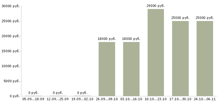 Вакансии кассир с опытом в Сыктывкаре - Медиана зарплат кассир с опытом в Сыктывкаре за 2 месяца