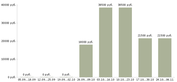 Вакансии кассир с опытом в Чехове - Медиана зарплат кассир с опытом в Чехове за 2 месяца