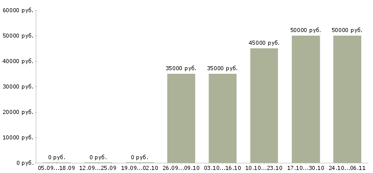 Вакансии менеджер в отдел продаж в Зеленограде - Медиана зарплат менеджер в отдел продаж в Зеленограде за 2 месяца