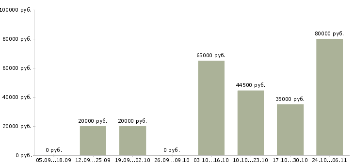 Вакансии менеджер в сети в Клине - Медиана зарплат менеджер в сети в Клине за 2 месяца