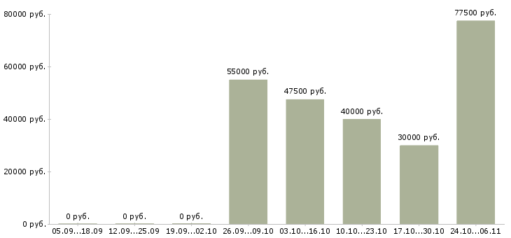 Вакансии менеджер категорийный Нижний новгород - Медиана зарплат менеджер категорийный Нижний новгород за 2 месяца