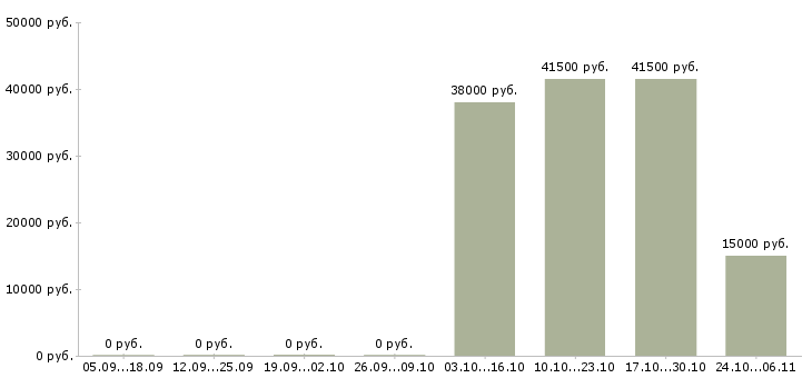 Вакансии менеджер по документам в Раменском - Медиана зарплат менеджер по документам в Раменском за 2 месяца
