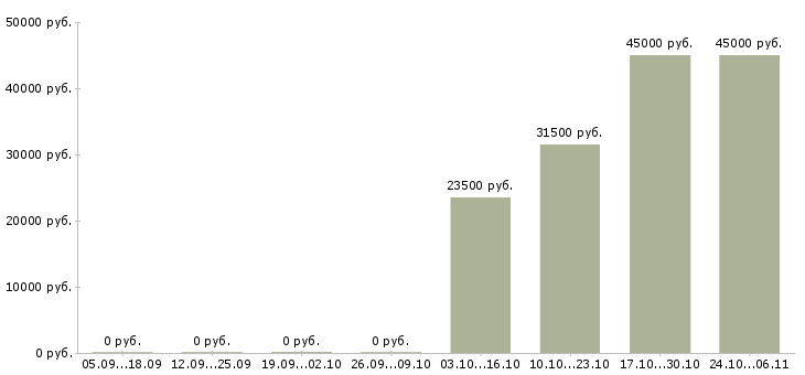Вакансии менеджер по продаже оборудования в Мурманске - Медиана зарплат менеджер по продаже оборудования в Мурманске за 2 месяца