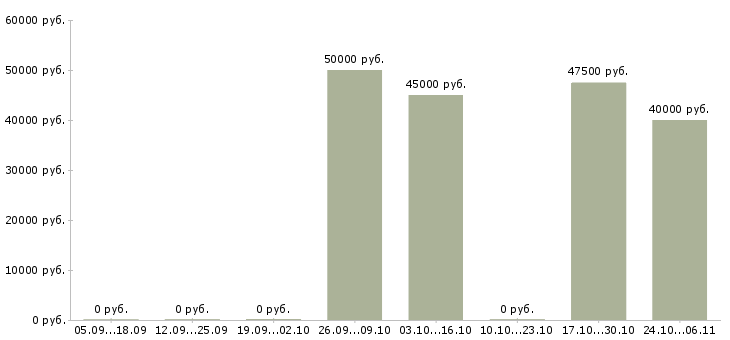 Вакансии монтажники рэа в Чебоксарах - Медиана зарплат монтажники рэа в Чебоксарах за 2 месяца