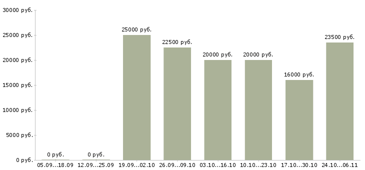 Вакансии набор персонала в Калининграде - Медиана зарплат набор персонала в Калининграде за 2 месяца