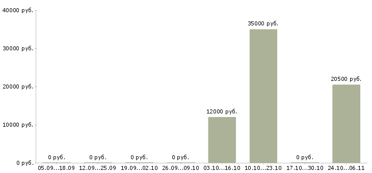 Вакансии няня в семью Ростов-на-дону - Медиана зарплат няня в семью Ростов-на-дону за 2 месяца