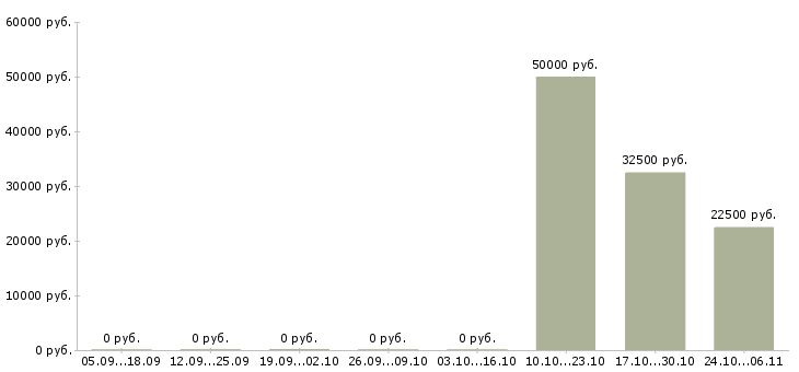 Вакансии онлайн помощник в Астрахани - Медиана зарплат онлайн помощник в Астрахани за 2 месяца