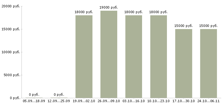 Вакансии оператор входящие звонки в Мурманске - Медиана зарплат оператор входящие звонки в Мурманске за 2 месяца