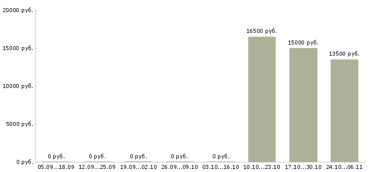 Вакансии оператор входящих звонков в Орле - Медиана зарплат оператор входящих звонков в Орле за 2 месяца
