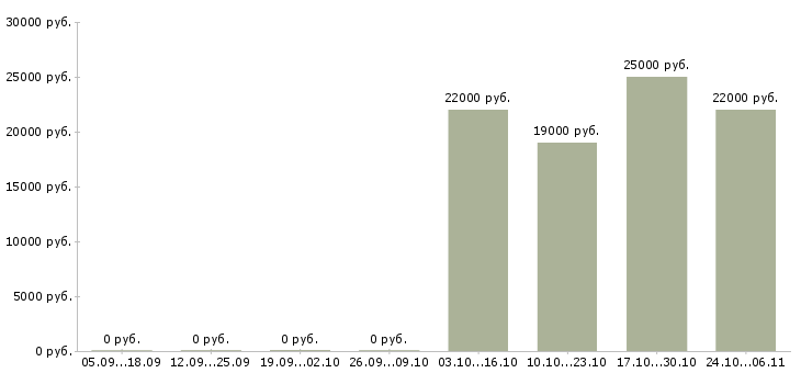Вакансии оператор диспетчер в Барнауле - Медиана зарплат оператор диспетчер в Барнауле за 2 месяца
