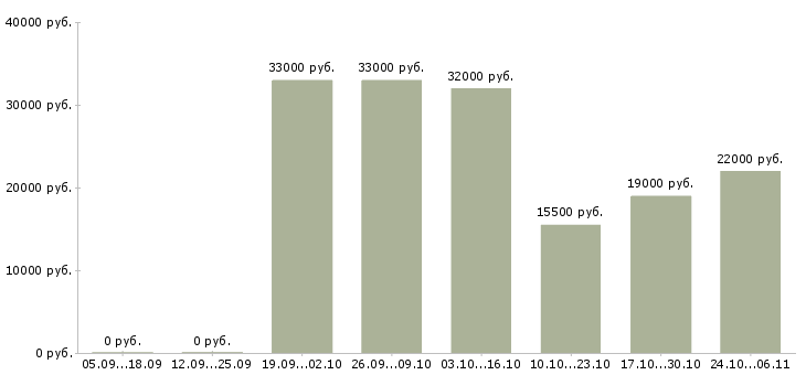 Вакансии оператор диспетчер в Тюмени - Медиана зарплат оператор диспетчер в Тюмени за 2 месяца