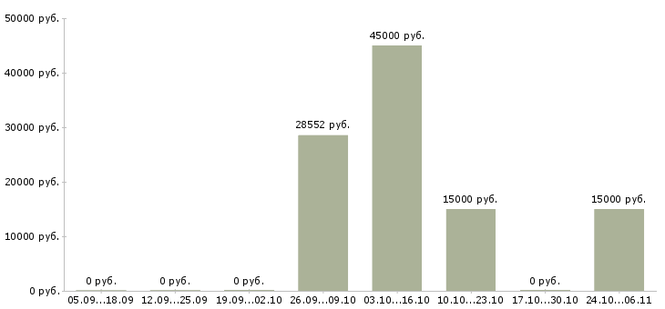 Вакансии оператор оборудования Бурятия - Медиана зарплат оператор оборудования Бурятия за 2 месяца