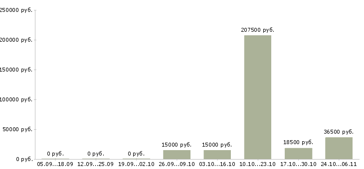 Вакансии оператор оборудования в Липецке - Медиана зарплат оператор оборудования в Липецке за 2 месяца