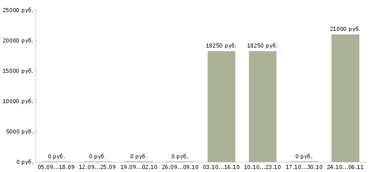 Вакансии пекарь кондитер в Красноярске - Медиана зарплат пекарь кондитер в Красноярске за 2 месяца