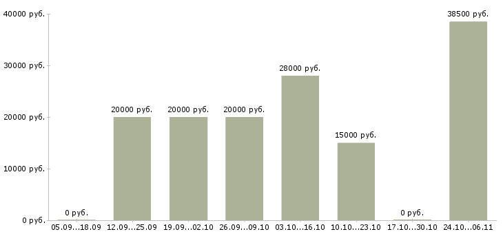 Вакансии подработка с гибким графиком в Кемерово - Медиана зарплат подработка с гибким графиком в Кемерово за 2 месяца