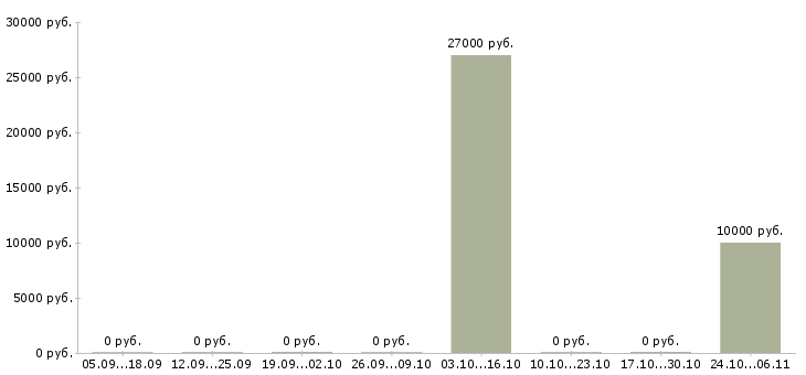 Вакансии провизор или фармацевт в Волгограде - Медиана зарплат провизор или фармацевт в Волгограде за 2 месяца