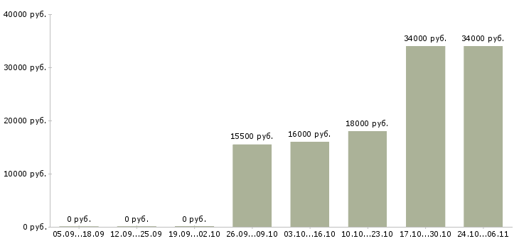 Вакансии продавец техники в Бийске - Медиана зарплат продавец техники в Бийске за 2 месяца