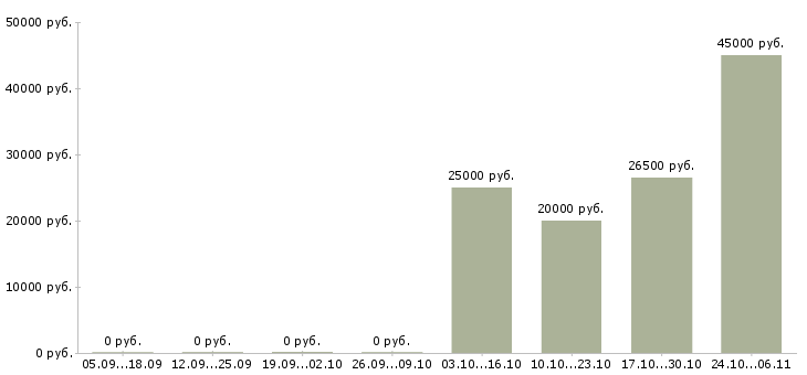 Вакансии рабочие в поле в Ставрополе - Медиана зарплат рабочие в поле в Ставрополе за 2 месяца