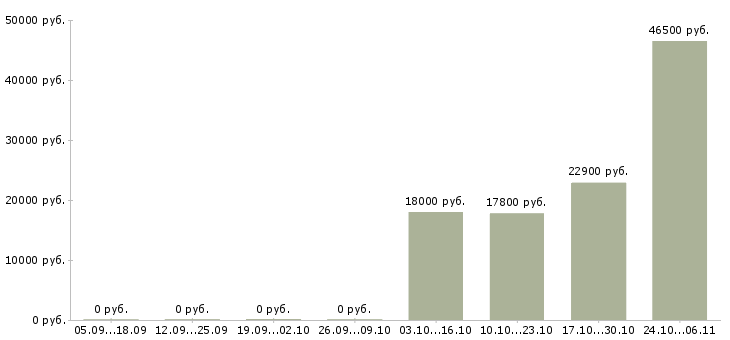 Вакансии рабочий в цех Мордовия - Медиана зарплат рабочий в цех Мордовия за 2 месяца