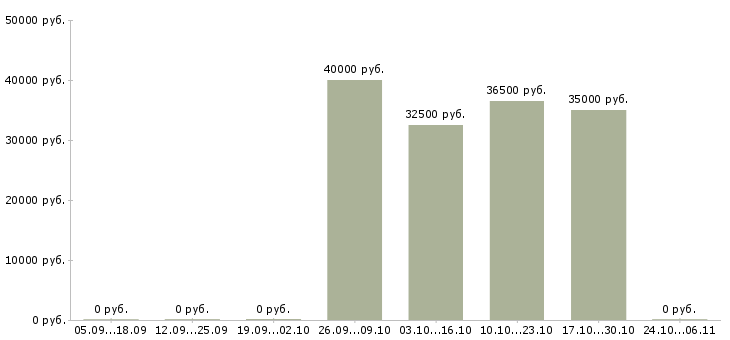 Вакансии рабочий в цех в Дзержинске - Медиана зарплат рабочий в цех в Дзержинске за 2 месяца