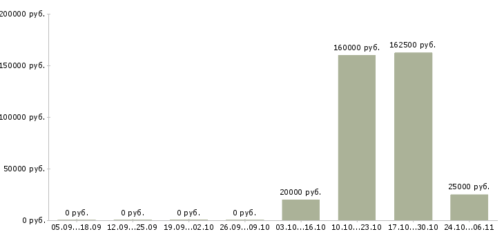 Вакансии рабочий по складу в Пятигорске - Медиана зарплат рабочий по складу в Пятигорске за 2 месяца