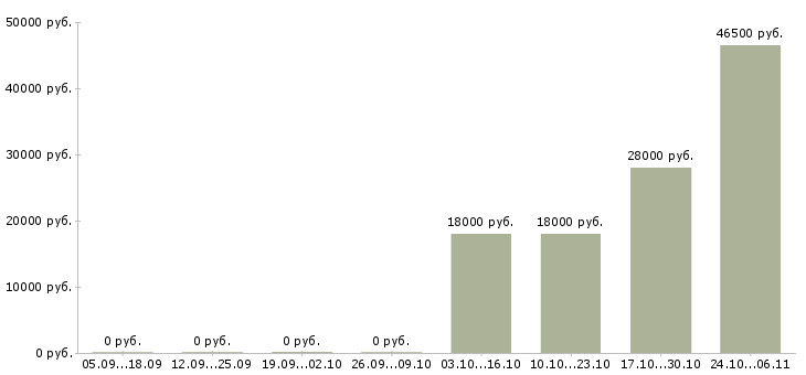 Вакансии рабочий цеха в Саранске - Медиана зарплат рабочий цеха в Саранске за 2 месяца