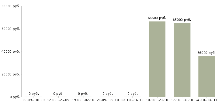 Вакансии семейная пара вахта в Орле - Медиана зарплат семейная пара вахта в Орле за 2 месяца