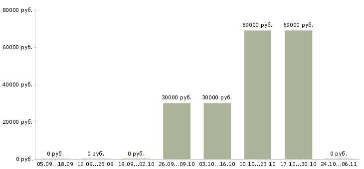 Вакансии семейные пары вахта в Одинцово - Медиана зарплат семейные пары вахта в Одинцово за 2 месяца