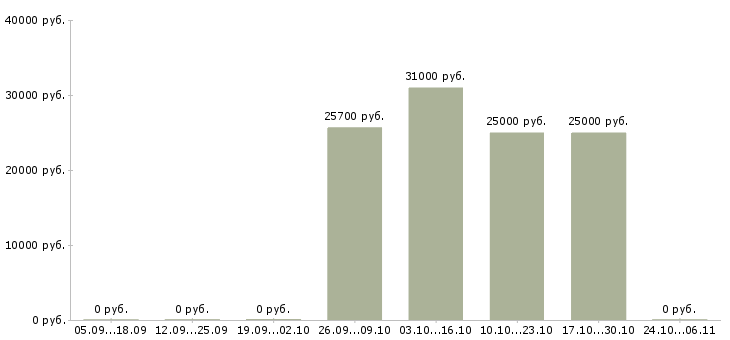 Вакансии слесарь кипиа Нижний новгород - Медиана зарплат слесарь кипиа Нижний новгород за 2 месяца
