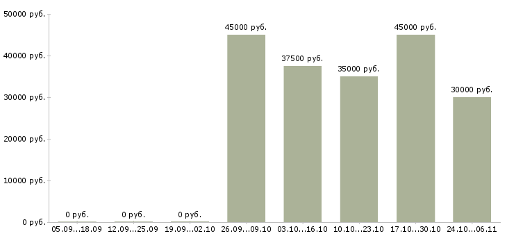 Вакансии сотрудник кафе в Химках - Медиана зарплат сотрудник кафе в Химках за 2 месяца